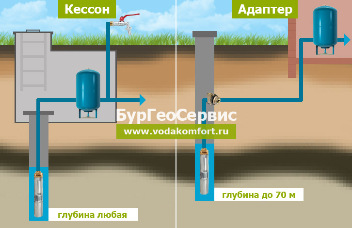 Дополнительно о кессоне для скважины