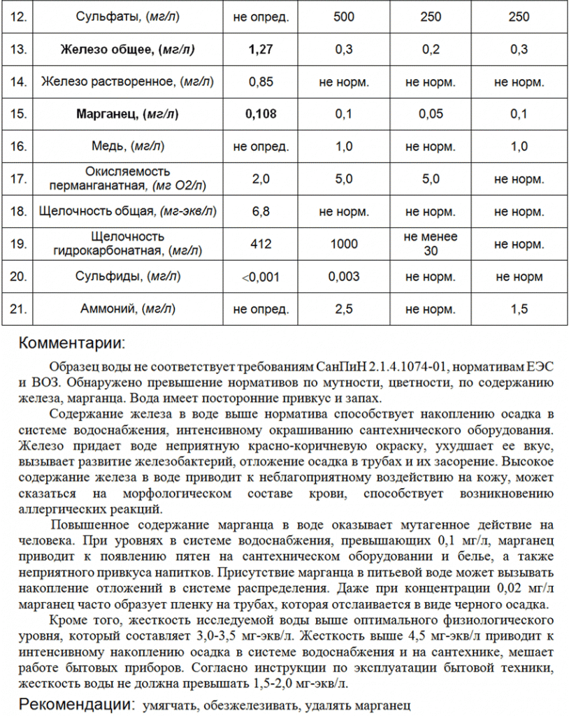 Сульфаты в анализе воды. Показатель железа в воде норма. Норма железа в питьевой воде. Норматив железа в воде. Норма содержания марганца в воде.