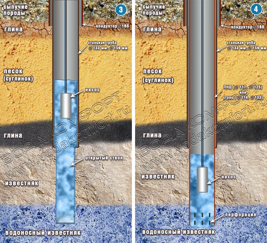 Слои воды в грунте. Схема скважины с обсадной трубой. Скважина конструкция скважины кондуктор. Конструкция скважины на воду с обсадной трубой. Диаметр труб для бурения скважин.